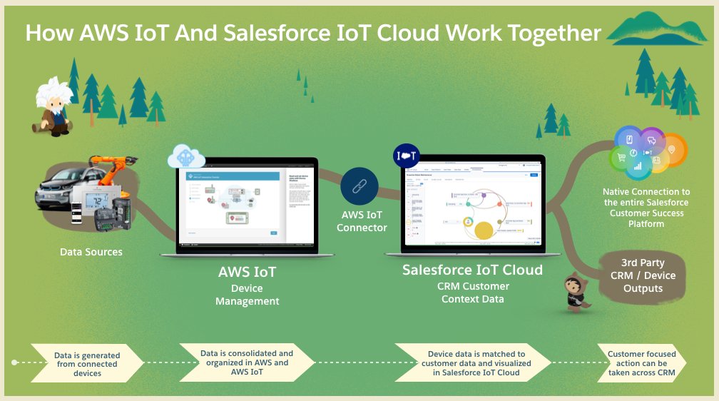 Understand SALESFORCE VS AWS